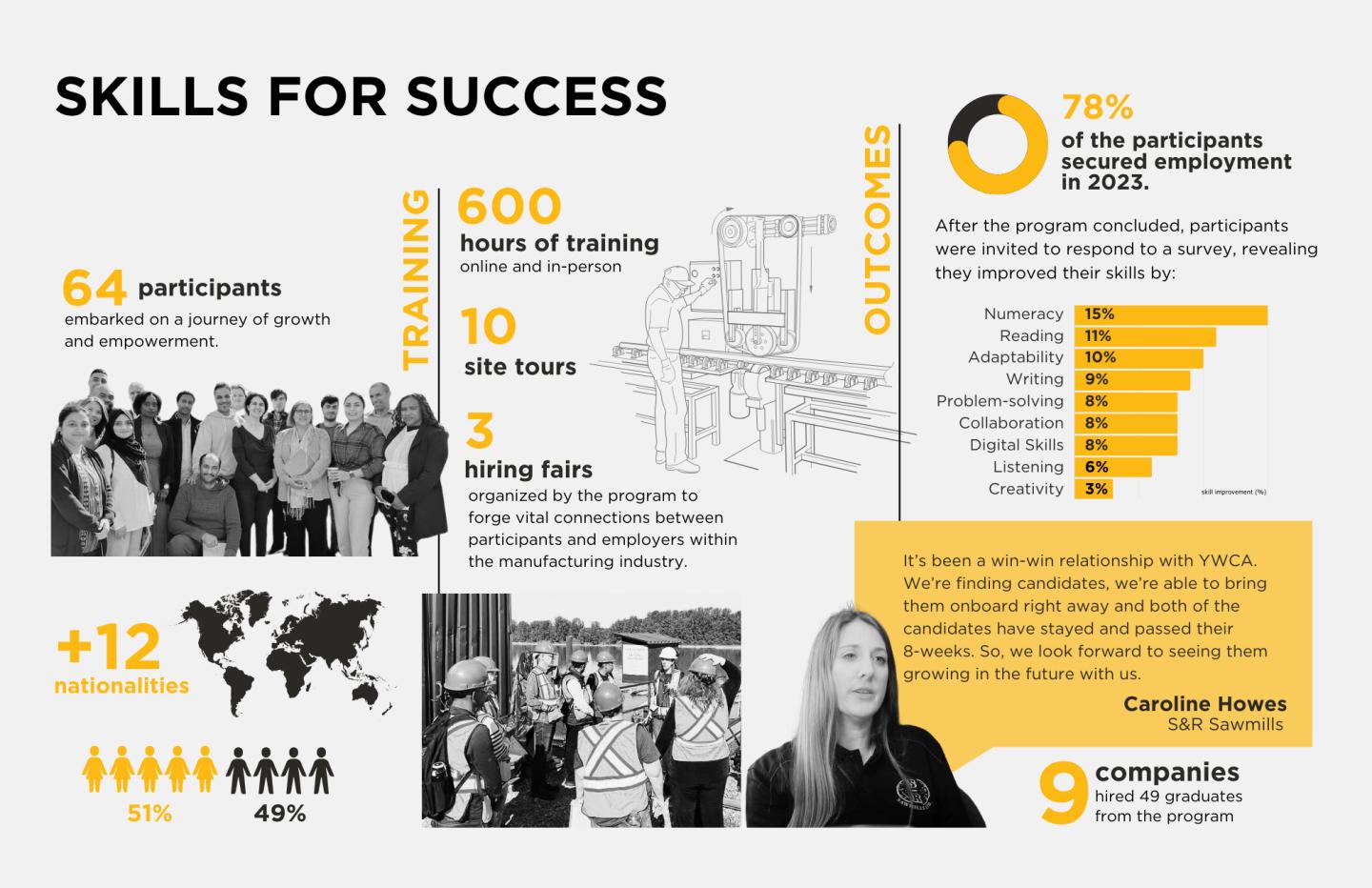 Skills for Success S4S - Infographic