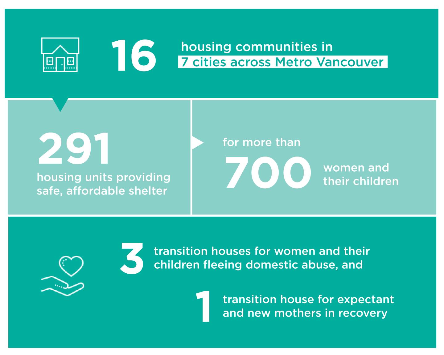 YWCA Housing Stats