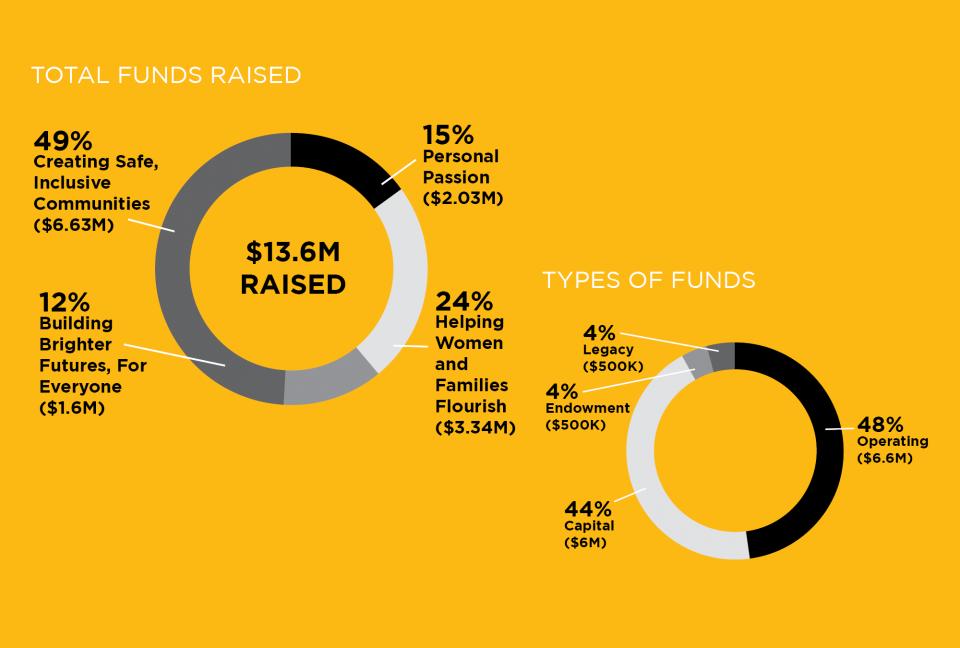 The Next 125 - total raised