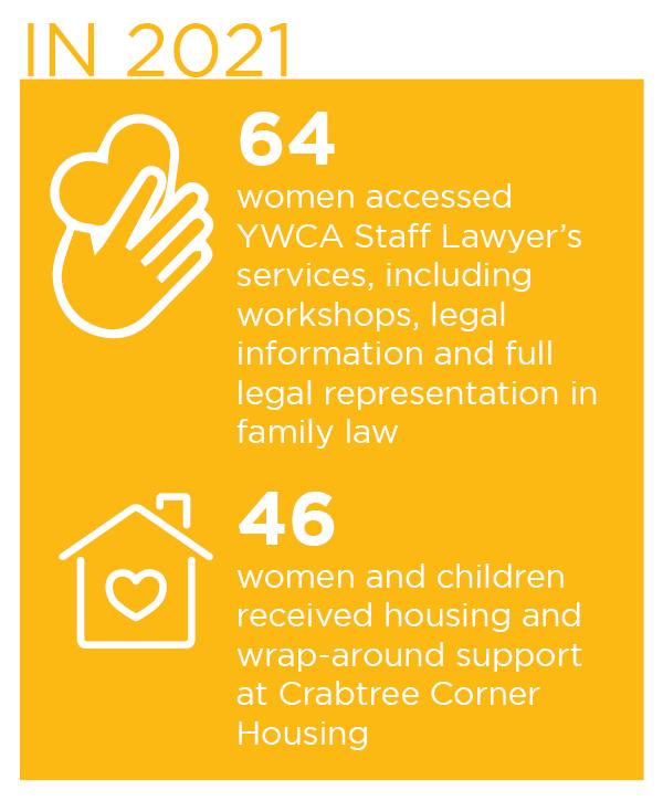 Stats 2021- YWCA Single Moms Supports